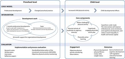 Active Learning Norwegian Preschool(er)s (ACTNOW) – Design of a Cluster Randomized Controlled Trial of Staff Professional Development to Promote Physical Activity, Motor Skills, and Cognition in Preschoolers